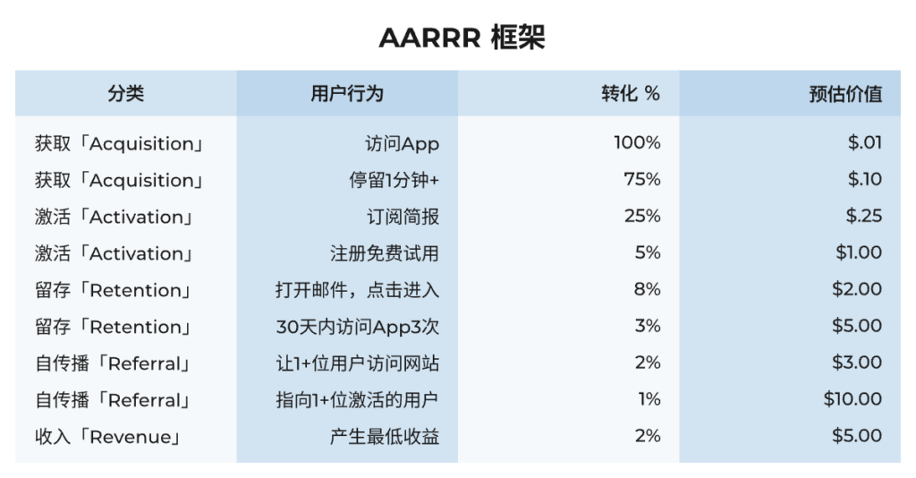 AARRR 模型 - 体验设计理论 - UX百科网 - 学设计上UX百科